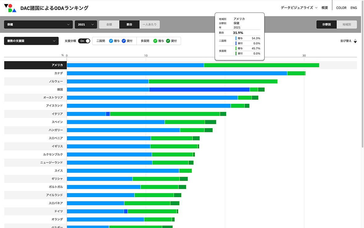 DAC諸国によるODAランキング : 割合／保険